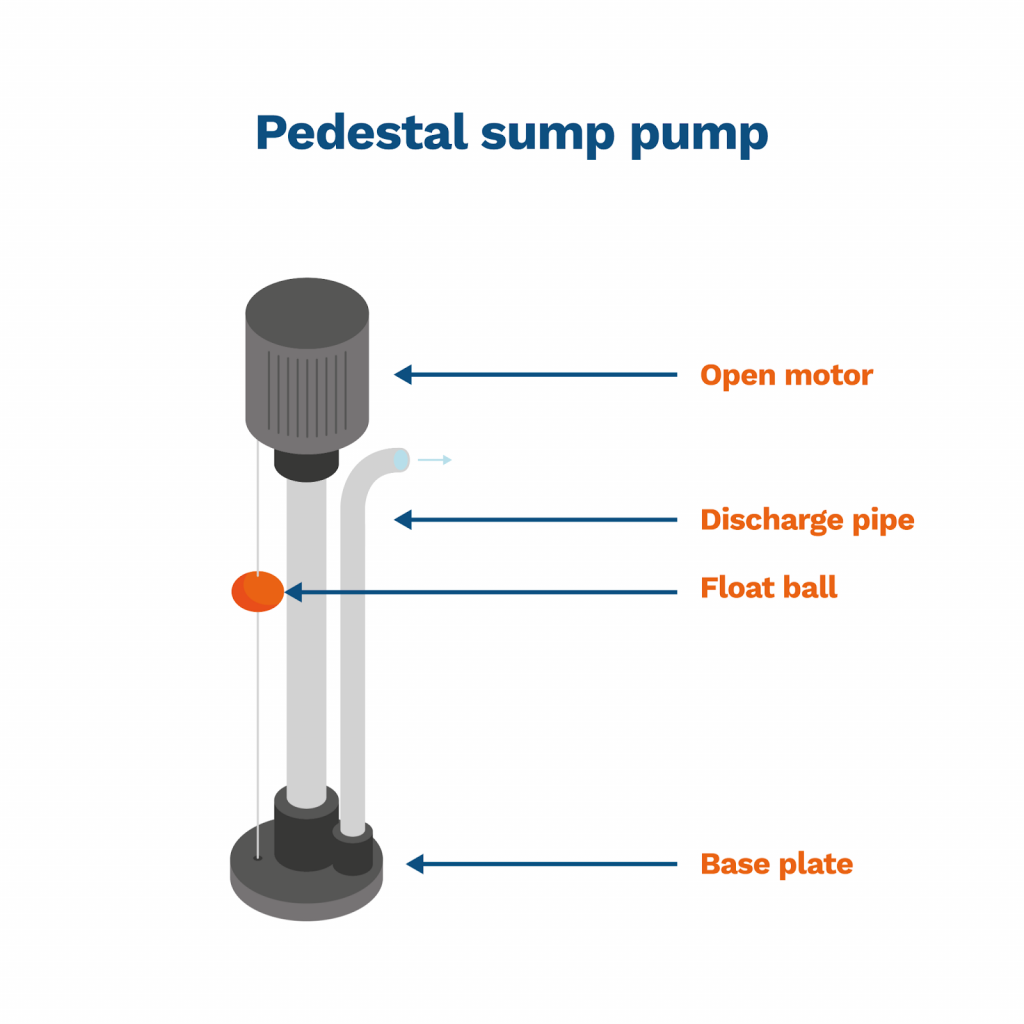 How Does a Sump Pump Work (Expert Guide) Anchor Pumps