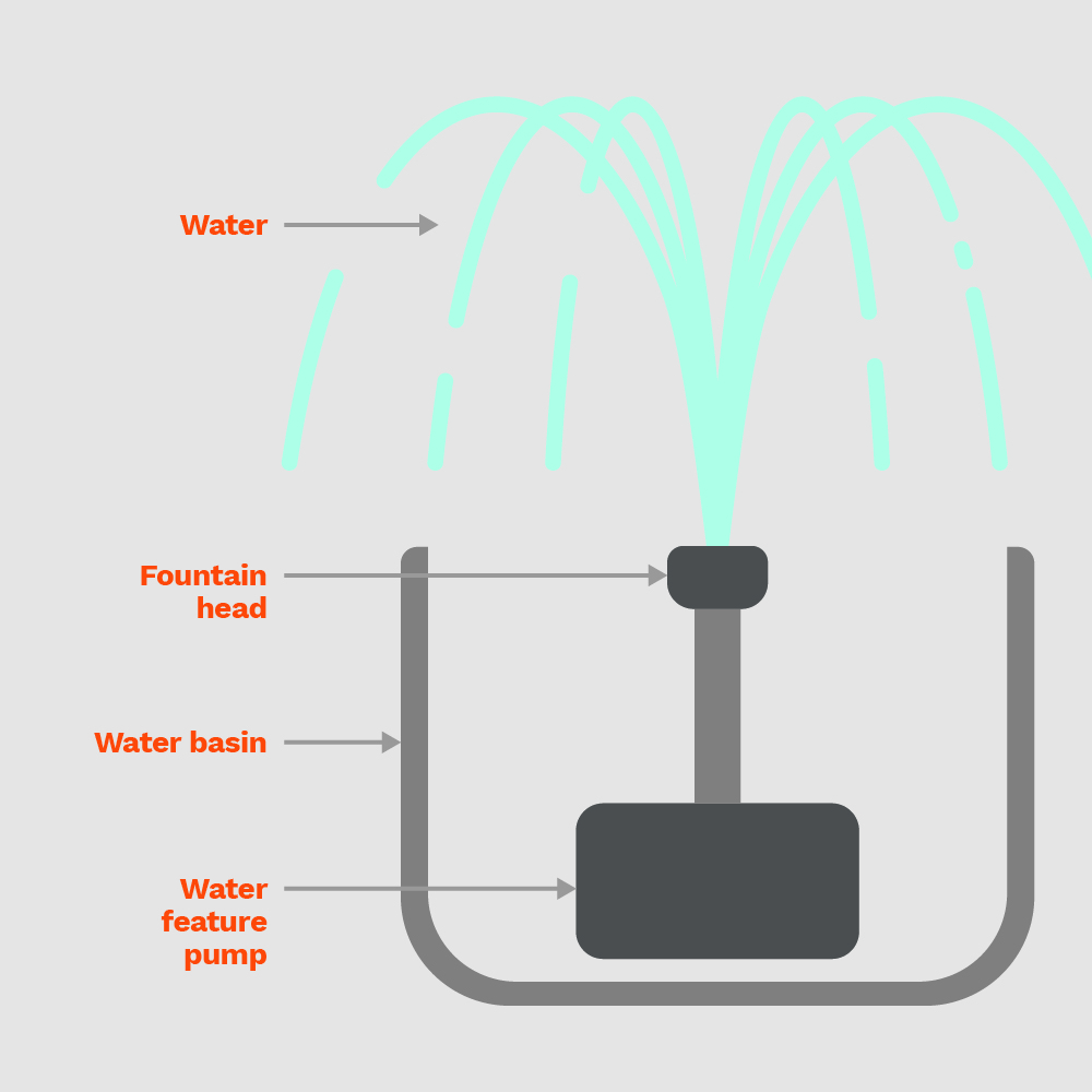 anatomy of a water fountain