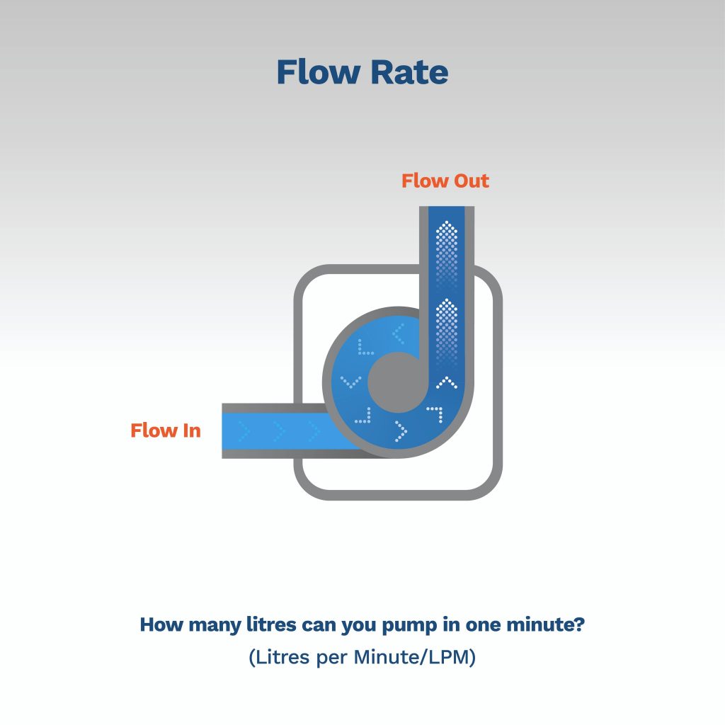 image explaining what flow rate is and how to calculate it