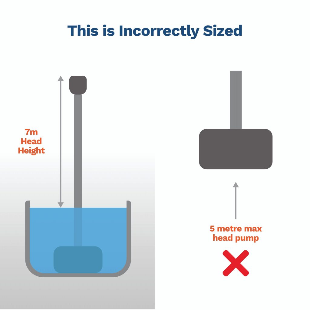 image explaining when a pump is incorrectly sized using the head height calculation