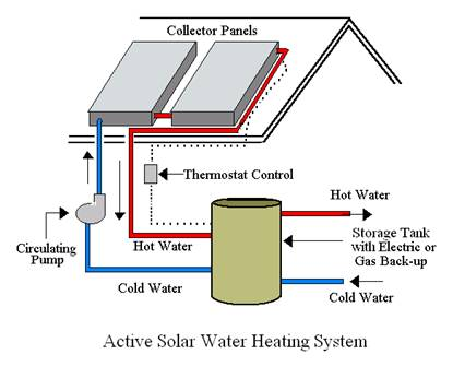 image showing a solar powered central heating system