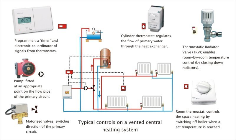 image showing all the differents tools needed to control and operate the modern central heating system