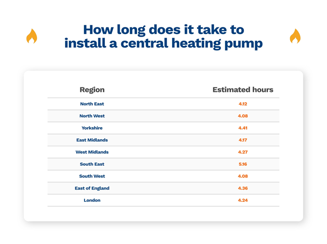 image showing how many hours it takes to install a central heating pump