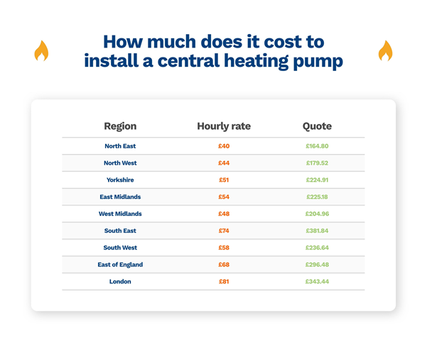 image showing how much it costs to install a central heating pump