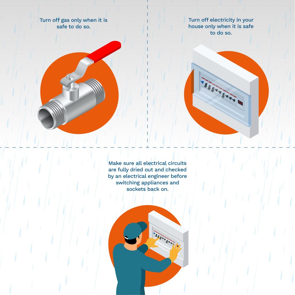 Image showing to turn off gas, electricity, and how to turn it on after a flood
